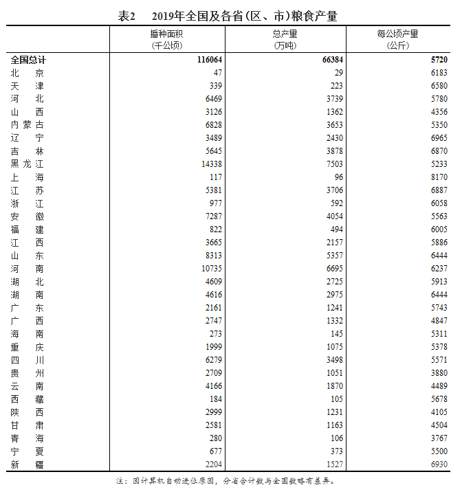 表2 2019年全国及各省（区、市）粮食产量.png