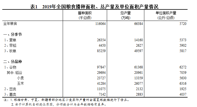 表1 2019年全国粮食播种面积、总产量及单位面积产量情况.png